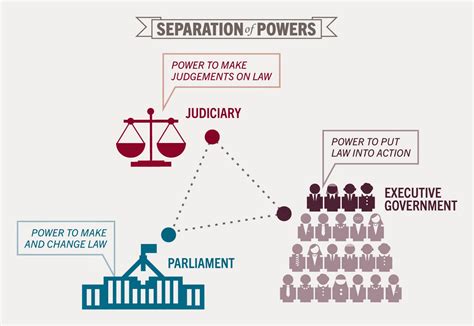 constitutionalism and the separation of powers Doc
