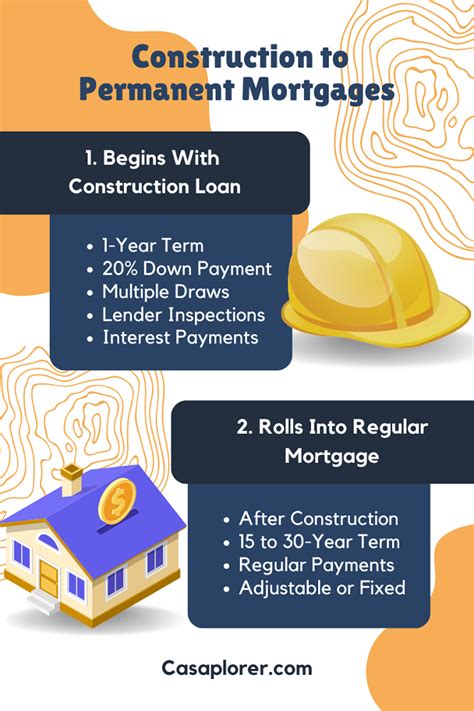 construction to permanent loan