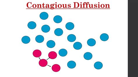 contagious diffusion example