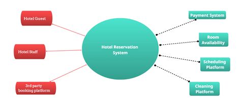 context diagram of hotel reservation system PDF