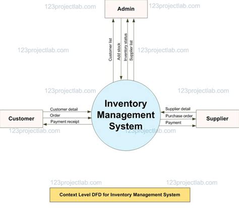 context diagram of inventory store management system PDF