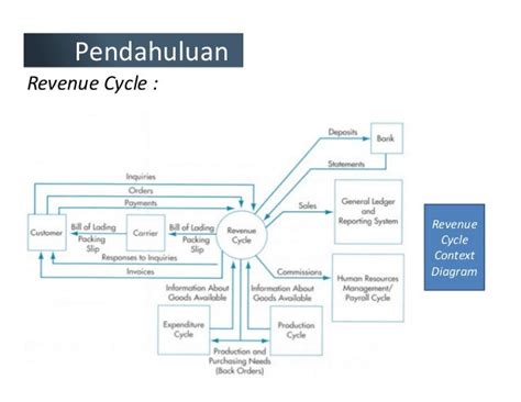 context level diagram for airlines revenue cycle Epub