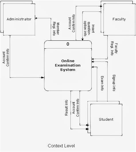 context level diagram for examination system Epub