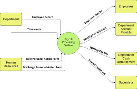 context level diagram for payroll system Kindle Editon