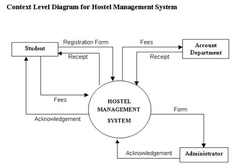 context level diagram in hostel management system pdf Kindle Editon