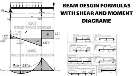 continuous beam diagrams formulas pdf PDF