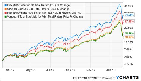 contrafund stock price