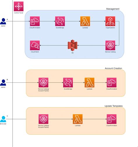 Control Tower Service Catalog