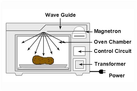 conventional and microwave oven in one