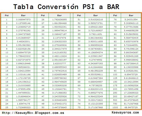 conversion bar a psi