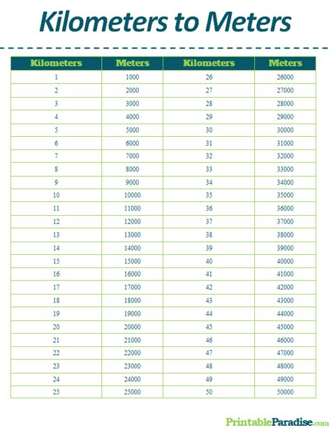 Conversion Chart Kilometers To Meters