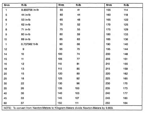 conversion chart nm to ft lbs