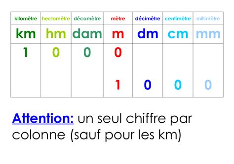 conversion mètre en cm