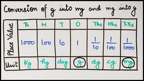 conversion table mg to grams