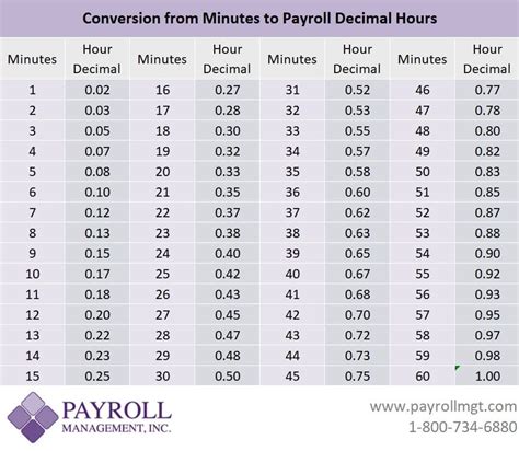 conversion table minutes to hours