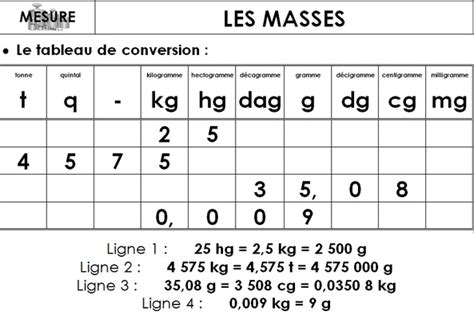 conversion tonne en kilo