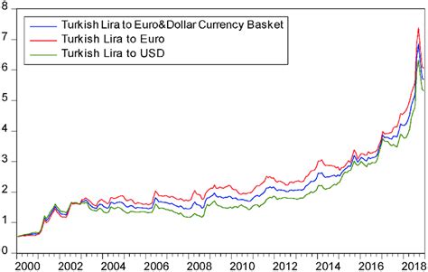 conversion turkish lira to euro