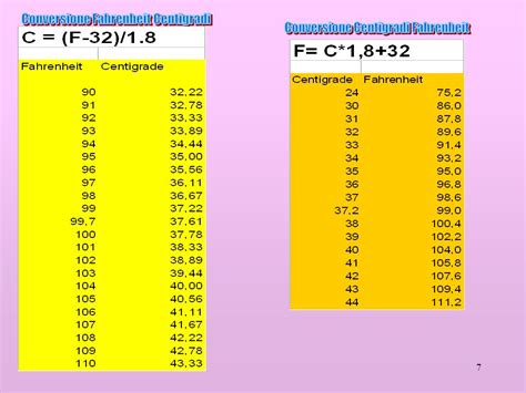 conversione centigradi fahrenheit