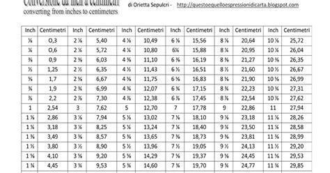 conversione da inch a cm