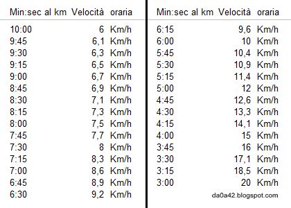 conversione miglia km h