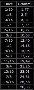 conversione once grammi