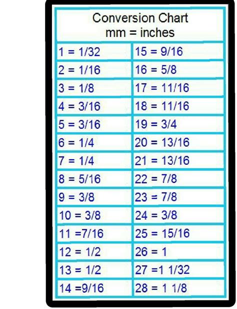 conversions mm to inches