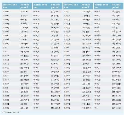 convert lbs to metric tons