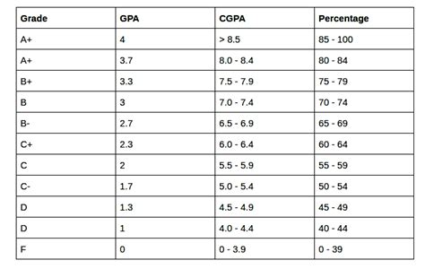 convert percentage to gpa