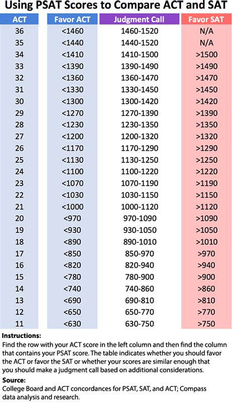 convert psat score to sat
