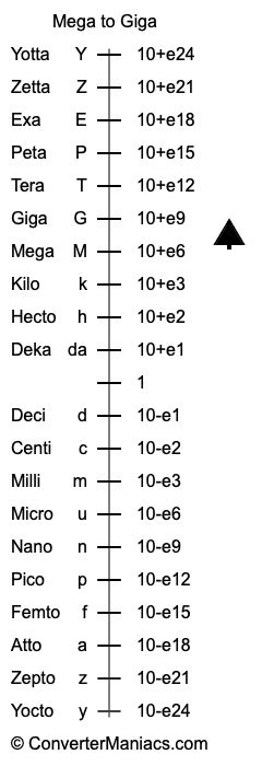 converter mega to giga