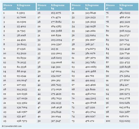 converter stone to kilos