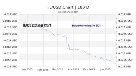 converter tl to dollar