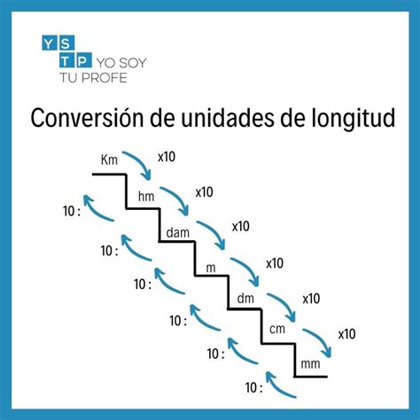 convertidor de unidades de longitud