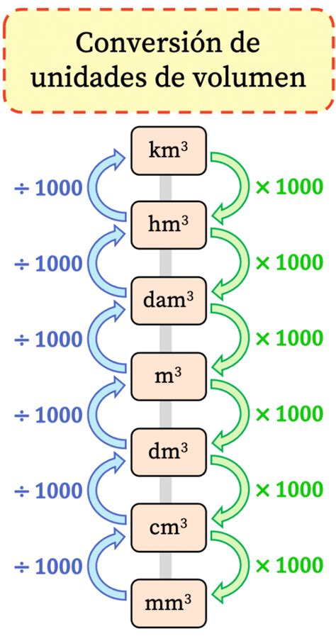 convertidor de unidades de volumen
