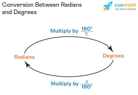 converting between degrees and radians