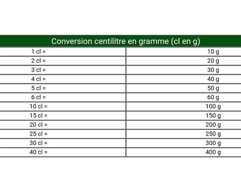 convertir des grammes en ml