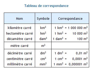 convertir des millimètre carré en cm