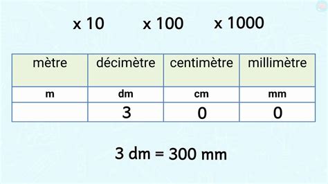 convertir des millimètres en centimètres