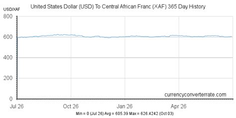 convertir xaf en dollar americain