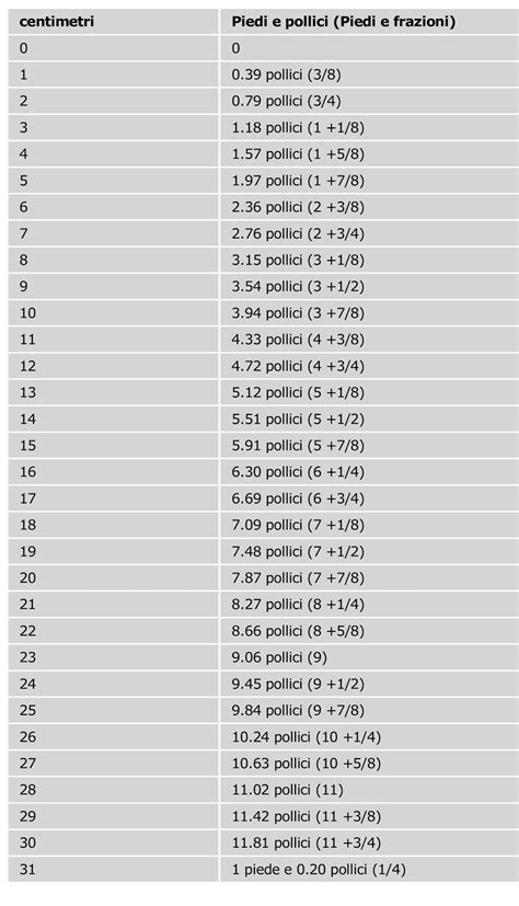 convertire cm in pollici