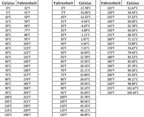 convertitore centigradi fahrenheit