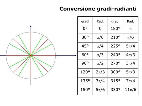 convertitore gradi