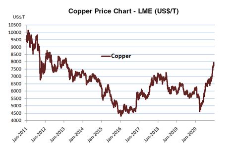 copper price per ounce