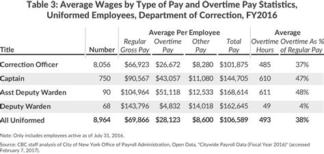 cops salary in nyc