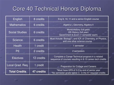 core 40 with technical honors