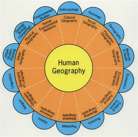 core definition ap human geography