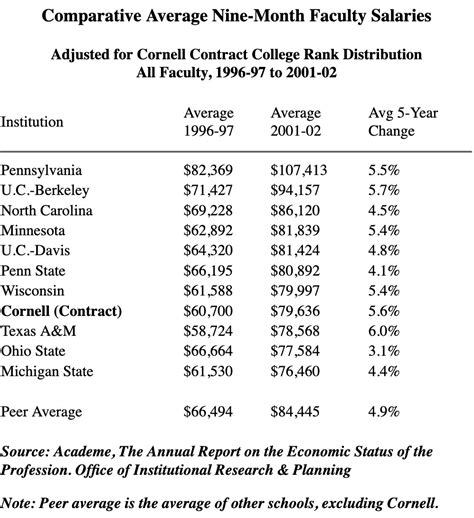 cornell professor salary