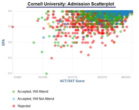 cornell university architecture acceptance rate