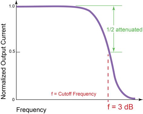 corner frequency