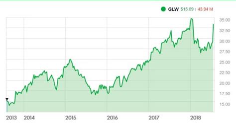 corning stock price